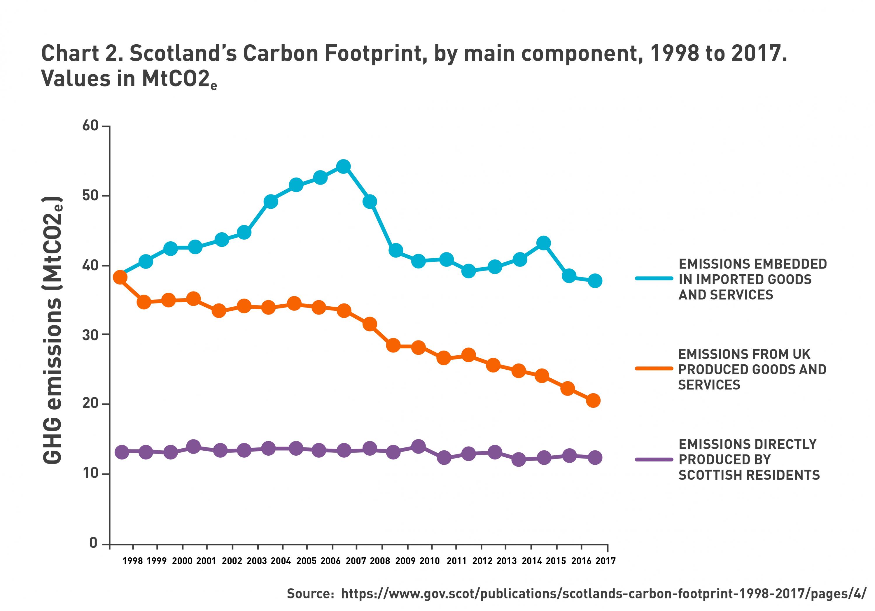 Graph of carbon footprint reduction