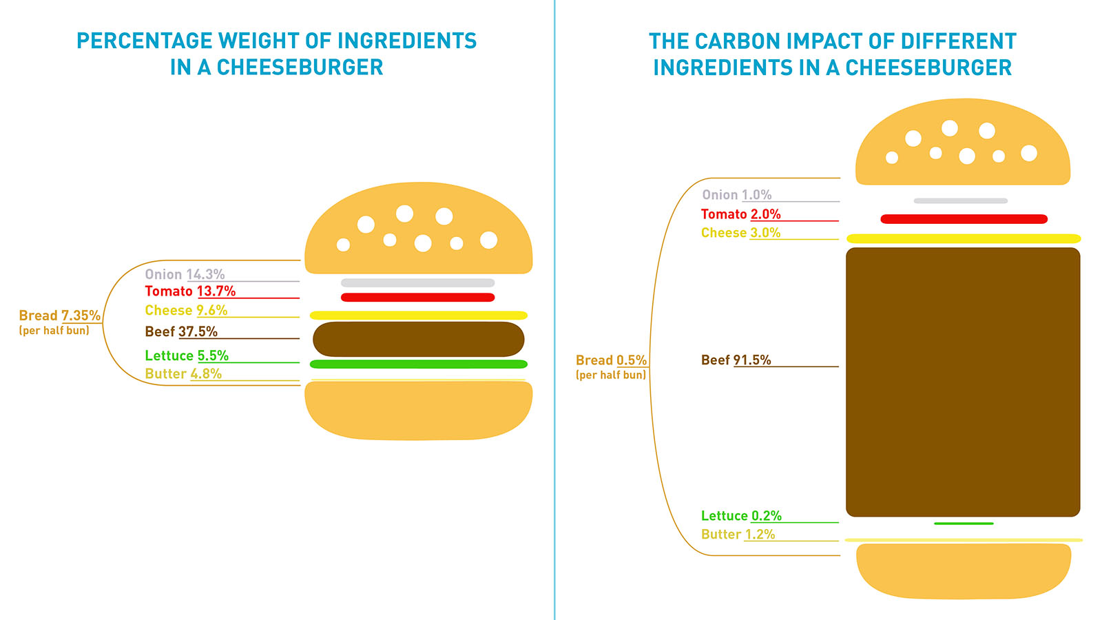 Hidden cost of carbon in food