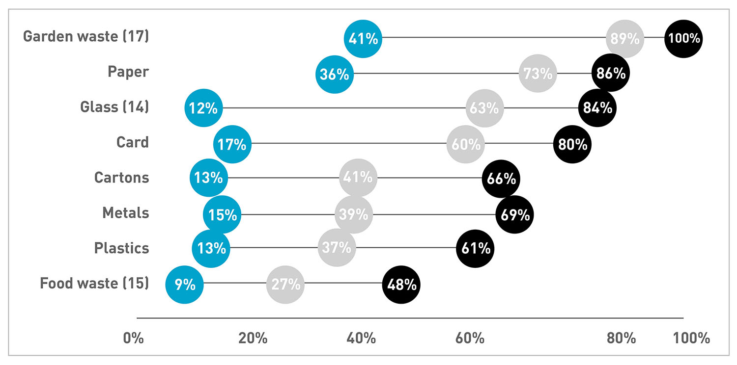 Graph showing the minimum, average and maximum percentage of correct recycling 