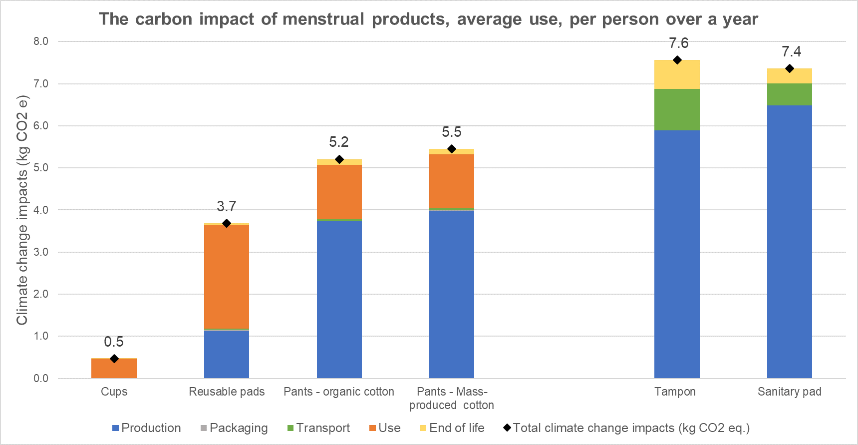 Carbon impacts of menstrual products graph